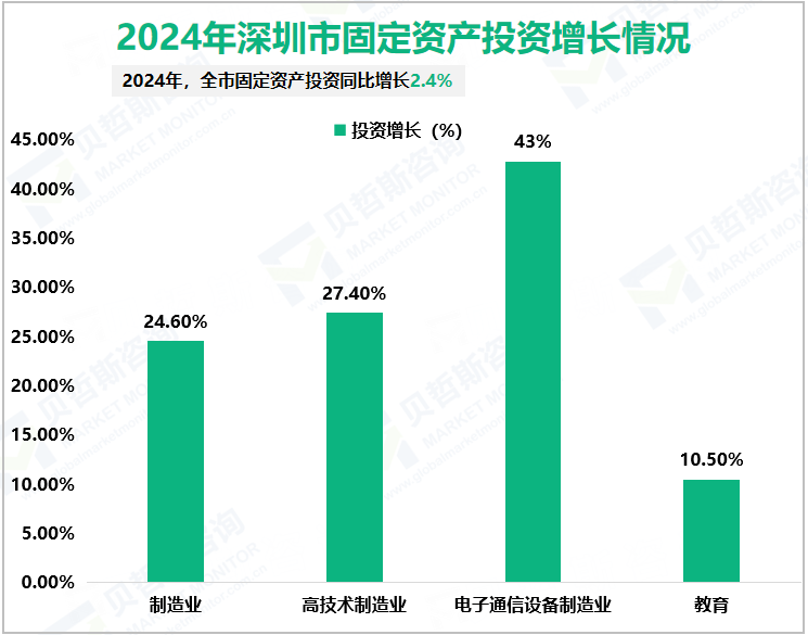 2024年深圳市固定资产投资增长情况