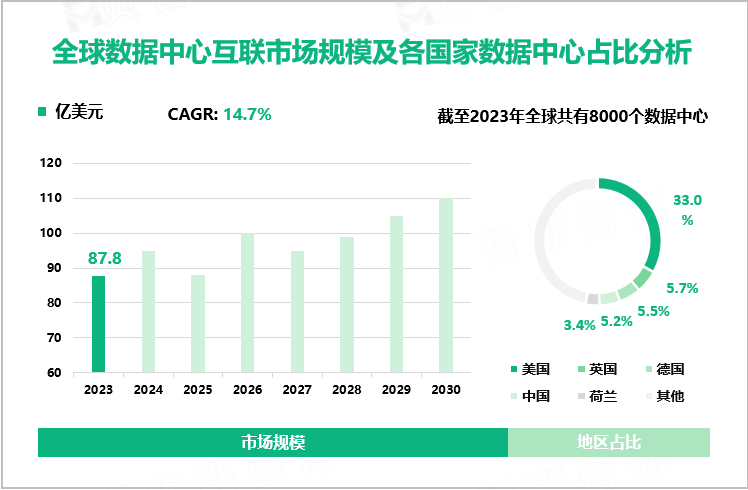 全球数据中心互联市场规模及各国家数据中心占比分析