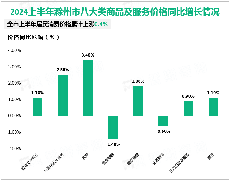 2024上半年滁州市八大类商品及服务价格同比增长情况