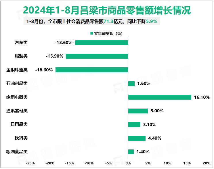 2024年1-8月吕梁市商品零售额增长情况