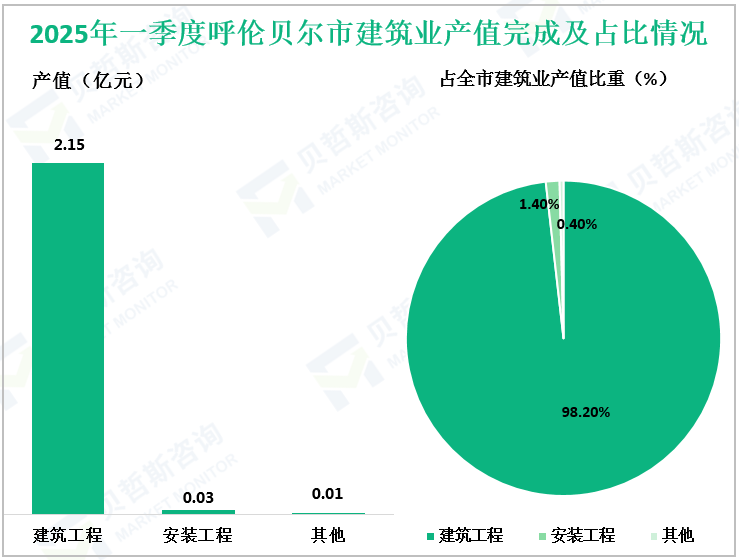 2025年一季度呼伦贝尔市建筑业产值完成及占比情况