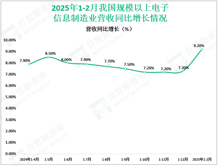 2025年1-2月我国规模以上电子信息制造业营收同比增长情况