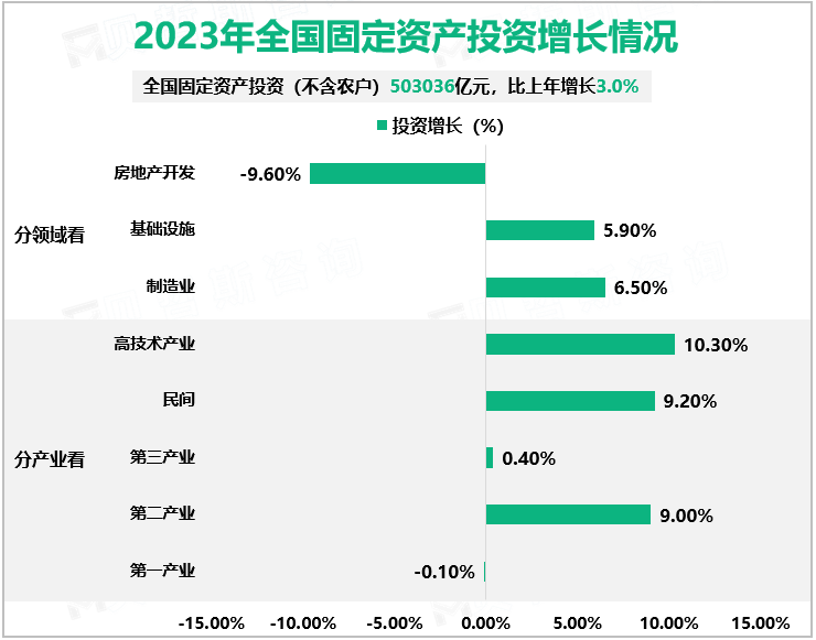 2023年全国固定资产投资增长情况