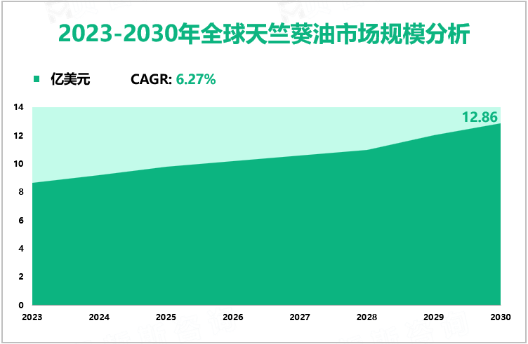 2023-2030年全球天竺葵油市场规模分析