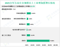 2025全年石家庄市（含辛集市）生产总值8651.7亿元，比上年增长6.0%
