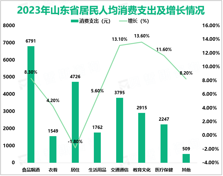 2023年山东省居民人均消费支出及增长情况