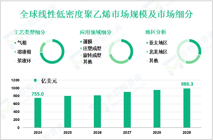 全球线性低密度聚乙烯市场规模及市场细分