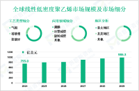 线性低密度聚乙烯（LLDPE）现状分析：2024年全球市场规模为755.0亿美元
