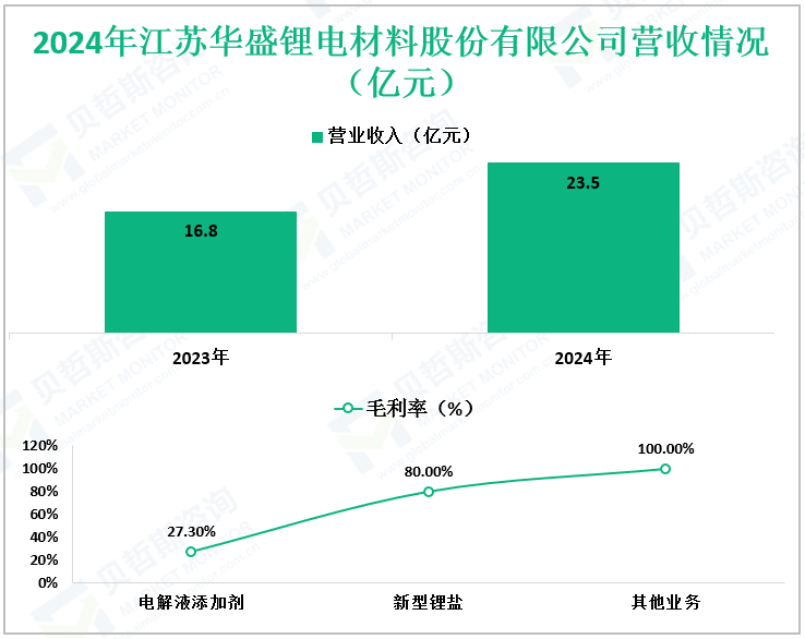 2024年江苏华盛锂电材料股份有限公司营收情况（亿元）