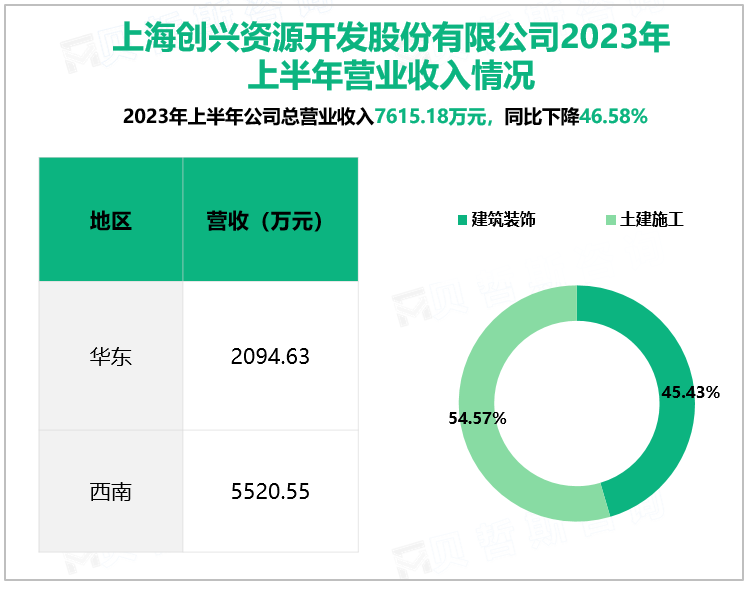 上海创兴资源开发股份有限公司2023年上半年营业收入情况