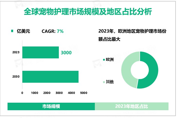 全球宠物护理市场规模及地区占比分析