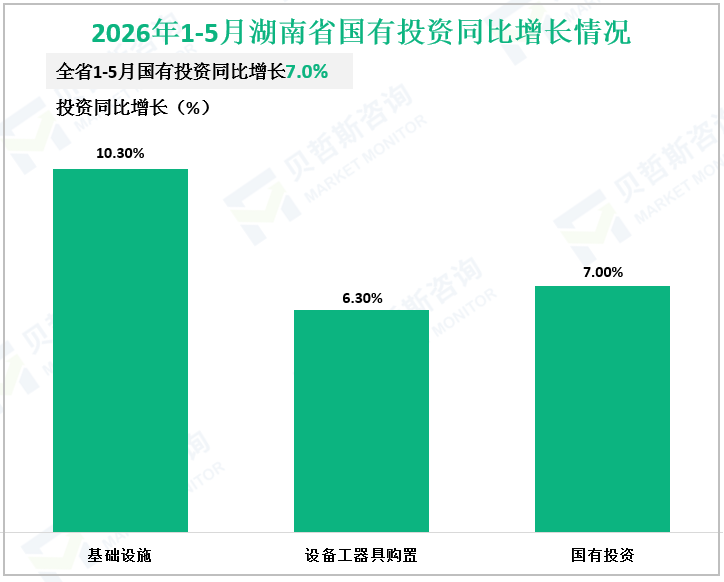 2026年1-5月湖南省国有投资同比增长情况