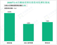 2026年1-5月湖南省国有投资同比增长7.0%