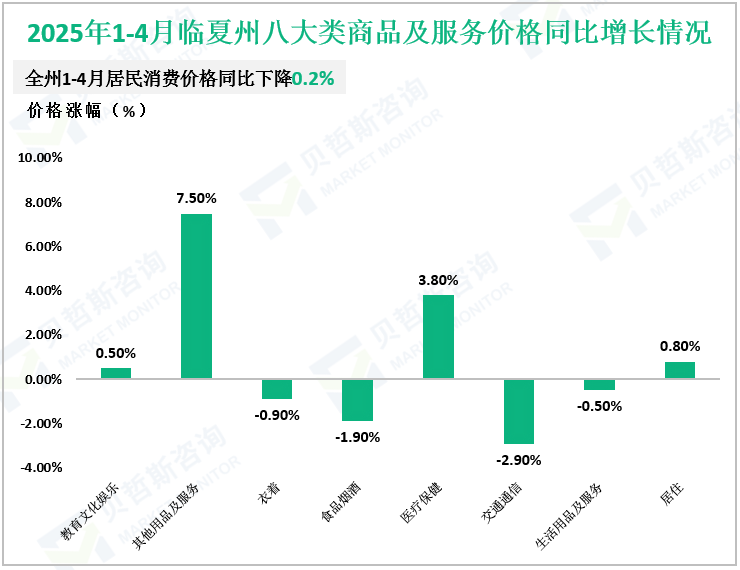 2025年1-4月临夏州八大类商品及服务价格同比增长情况