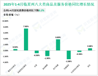2025年1-4月临夏州限额以上单位消费品零售额21.0亿元，同比增长10.6%