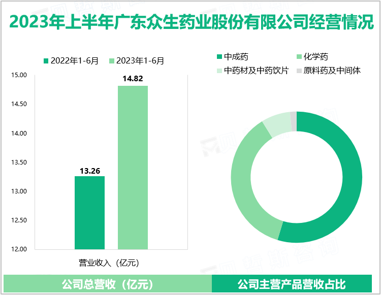 2023年上半年广东众生药业股份有限公司经营情况