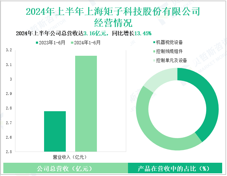 2024年上半年上海矩子科技股份有限公司经营情况
