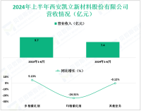 凯立新材致力于贵金属催化剂及功能材料领域，其2024上半年营收为6.26亿元