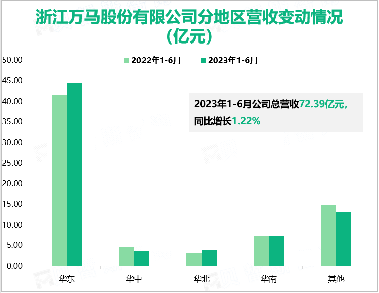 浙江万马股份有限公司分地区营收变动情况（亿元）