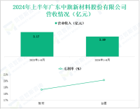 中旗新材深耕石英材料行业，其营收在2024年上半年为2.59亿元