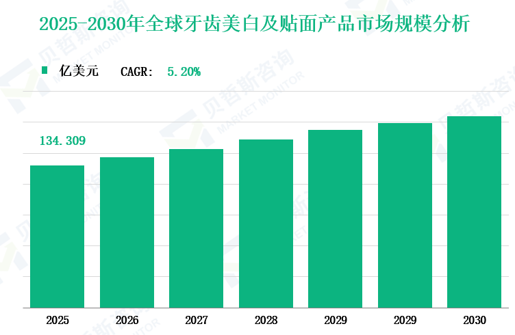 2025-2030年全球牙齿美白及贴面产品市场规模分析