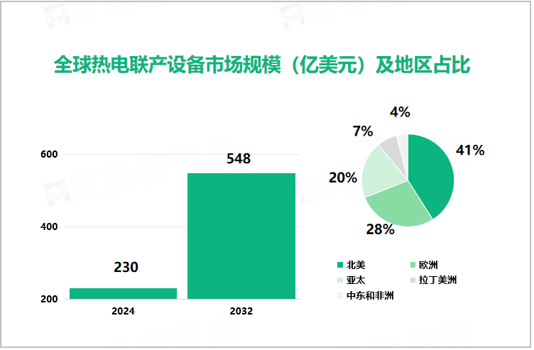 全球热电联产设备市场规模（亿美元）及地区占比