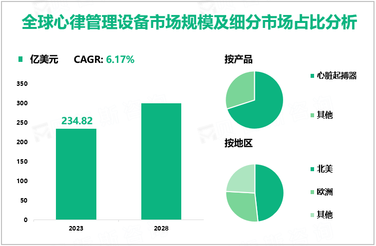 全球心律管理设备市场规模及细分市场占比分析