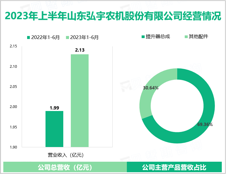 2023年上半年山东弘宇农机股份有限公司经营情况