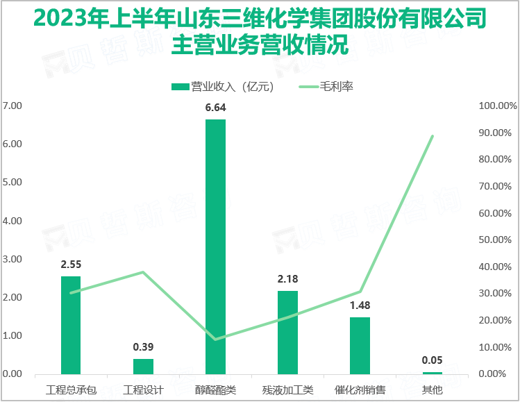 2023年上半年山东三维化学集团股份有限公司主营业务营收情况