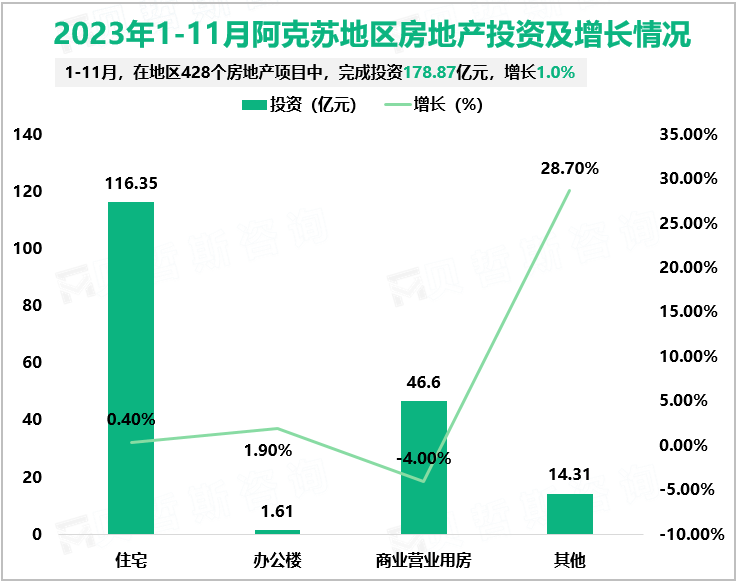 2023年1-11月阿克苏地区房地产投资及增长情况