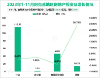 2023年1-11月阿克苏地区完成固定资产投资总量同比增长1.1%