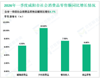 2026年一季度咸阳市社会消费品零售总额同比增长6.7%