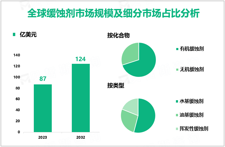 全球缓蚀剂市场规模及细分市场占比分析