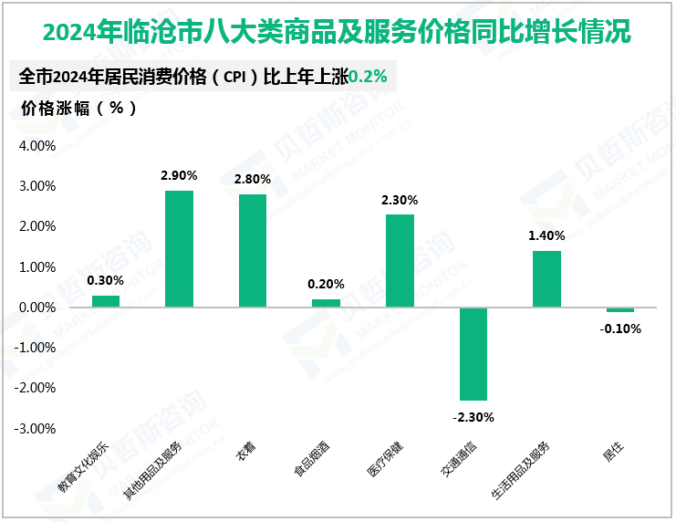 2024年临沧市八大类商品及服务价格同比增长情况