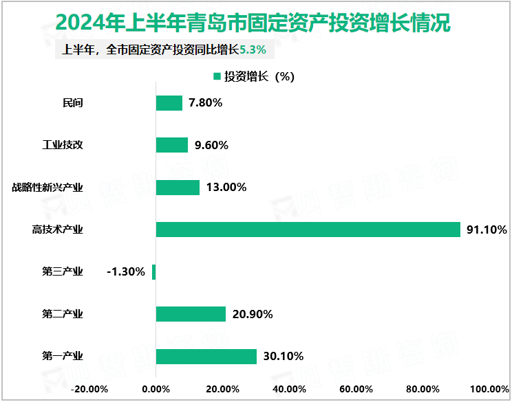 2024年上半年青岛市固定资产投资增长情况