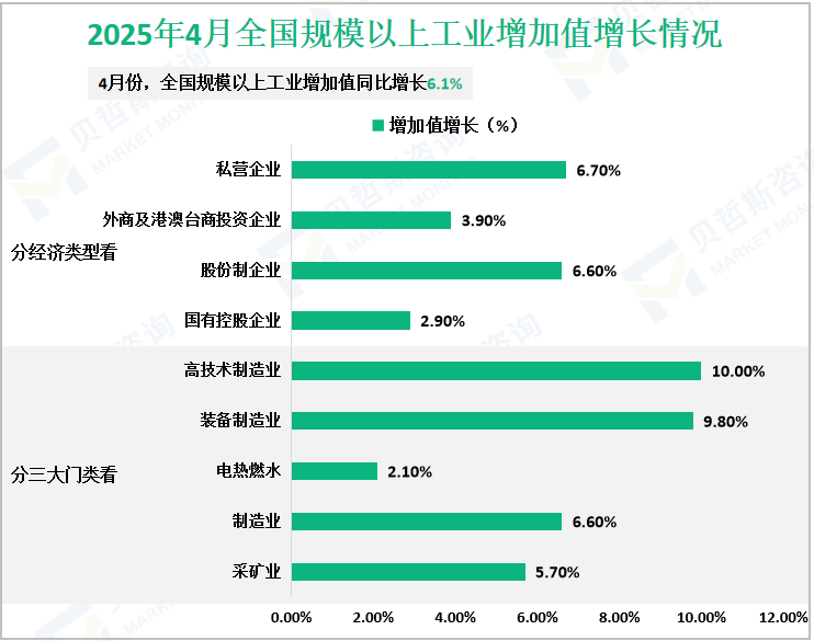 2025年4月全国规模以上工业增加值增长情况