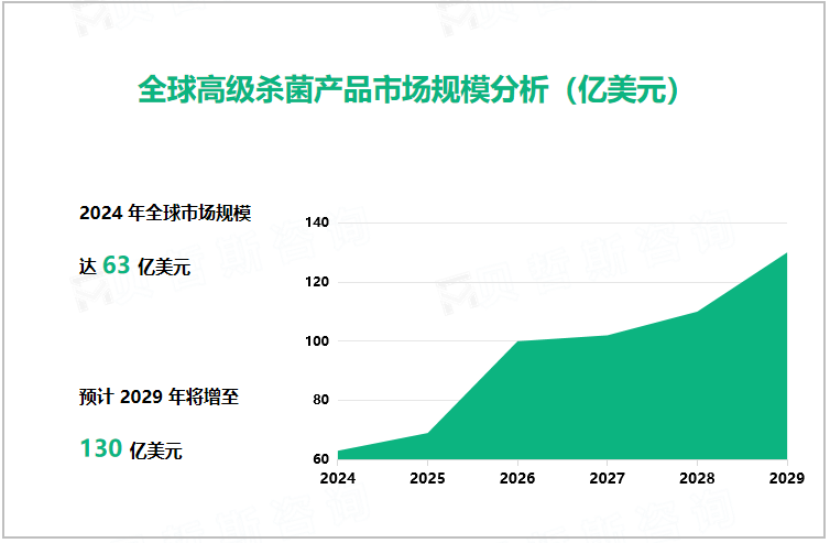 全球高级杀菌产品市场规模分析（亿美元） 