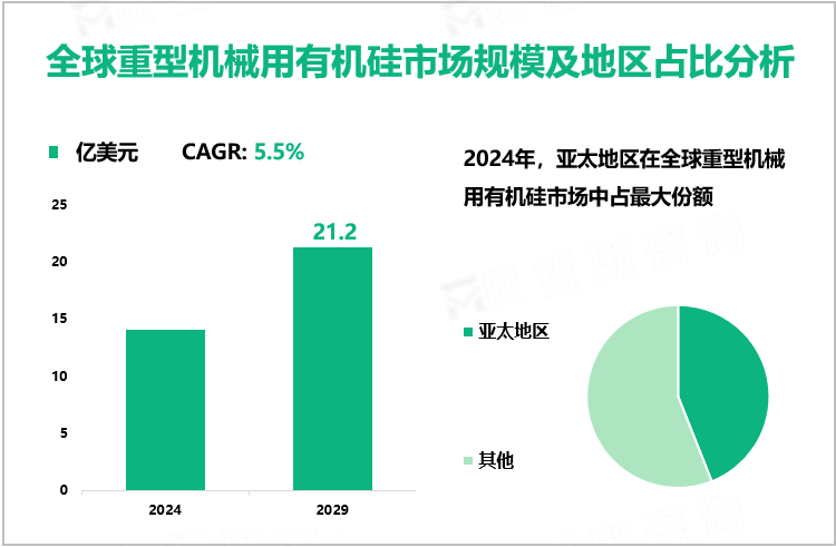 全球重型机械用有机硅市场规模及地区占比分析