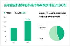 重型机械用有机硅发展前景：预计到2029年全球市场规模将达到21.2亿美元