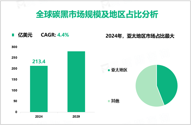 全球碳黑市场规模及地区占比分析