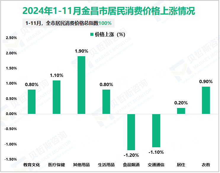 2024年1-11月金昌市居民消费价格上涨情况