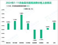 2024年1-11月金昌市限额以上社会消费品零售额34.21亿元，同比增长1.3%