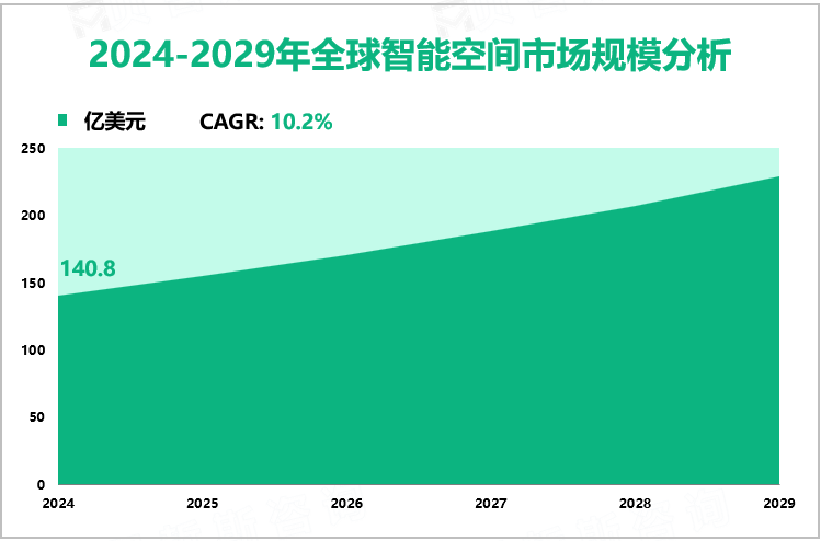 2024-2029年全球智能空间市场规模分析