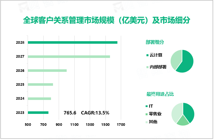 全球客户关系管理市场规模（亿美元）及市场细分