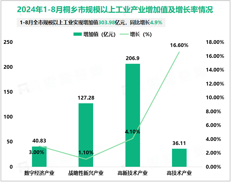 2024年1-8月桐乡市规模以上工业产业增加值及增长率情况