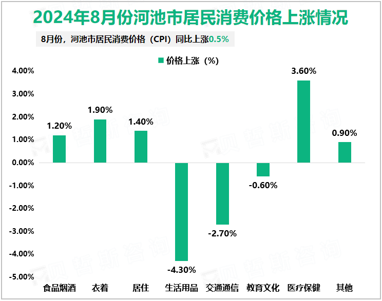 2024年8月份河池市居民消费价格上涨情况