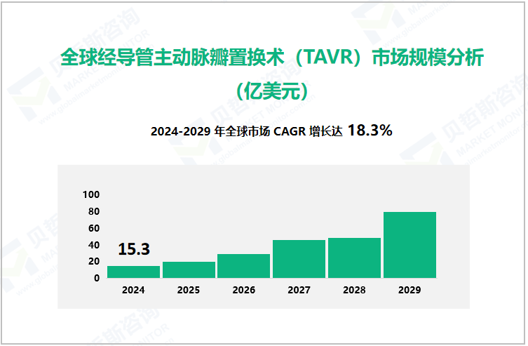 全球经导管主动脉瓣置换术（TAVR）市场规模分析（亿美元） 