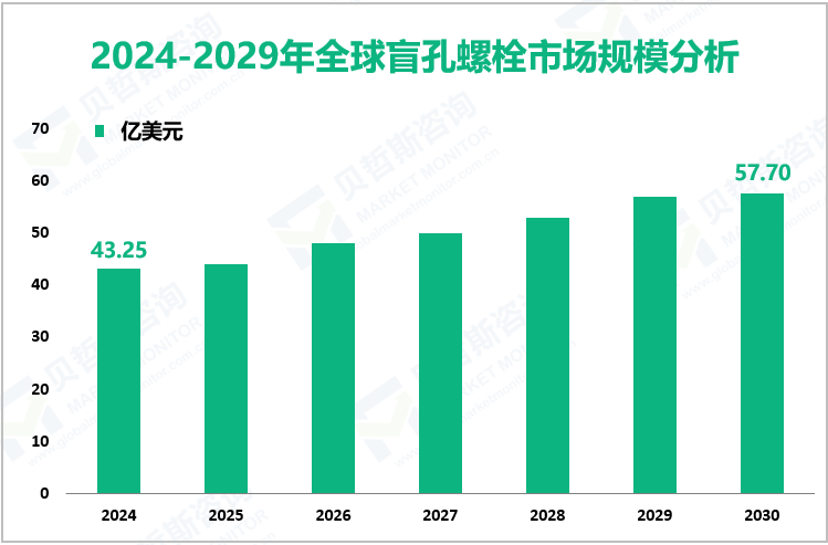 2024-2029年全球盲孔螺栓市场规模分析