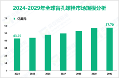 盲孔螺栓发展态势：预计到2030年全球市场规模将达到57.70亿美元