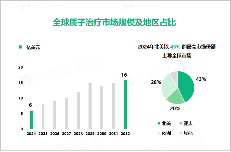 全球质子治疗市场规模及地区占比